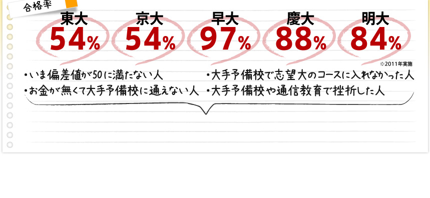 東大54%　京大54%　早大97%　慶大88%　明大84%