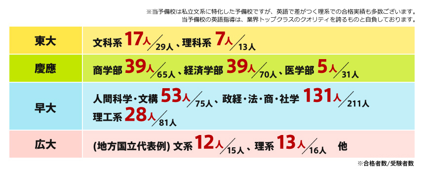 難関大学への高い合格率