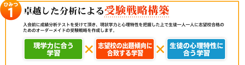 ひみつ1 卓越した分析による受験戦略構築