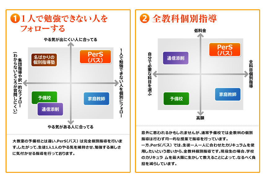 1.1人で勉強できない人を フォローする 2.全教科個別指導