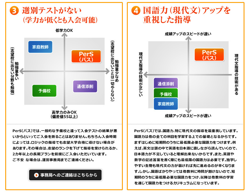 3.選別テストがない （学力が低くとも入会可能） 4.国語力（現代文）アップを 重視した指導